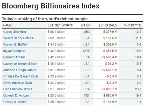 owner of solaire casino|Bloomberg Billionaires Index .